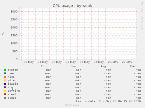 CPU usage