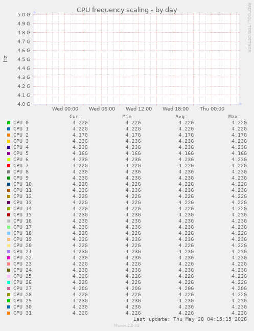 CPU frequency scaling