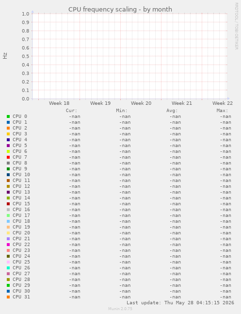 CPU frequency scaling