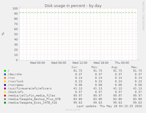 Disk usage in percent