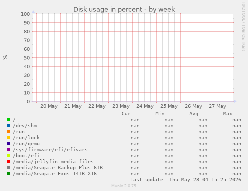 Disk usage in percent