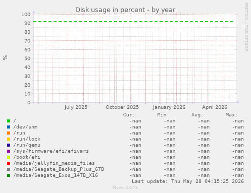 Disk usage in percent