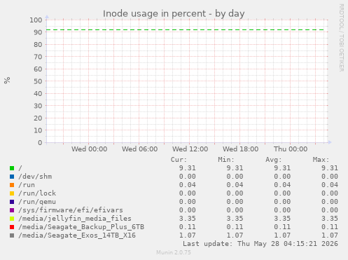 Inode usage in percent
