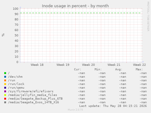 Inode usage in percent