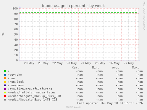 Inode usage in percent