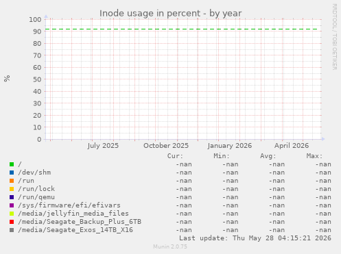 Inode usage in percent