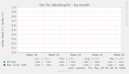 IOs for /dev/loop31