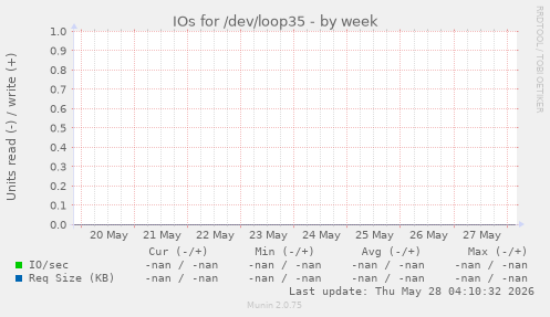 IOs for /dev/loop35
