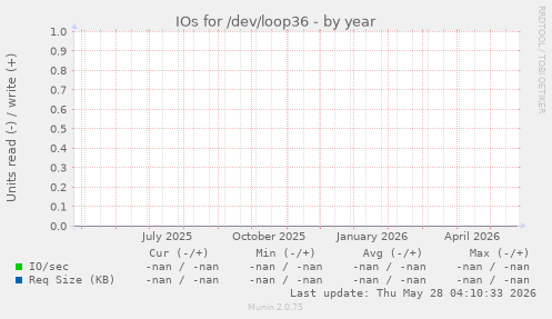 IOs for /dev/loop36