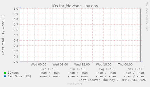 IOs for /dev/sdc