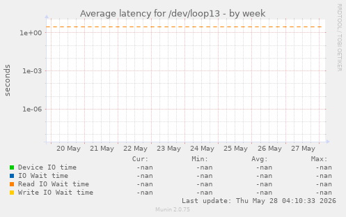 Average latency for /dev/loop13