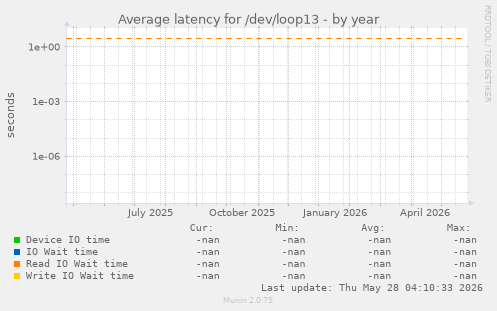 Average latency for /dev/loop13