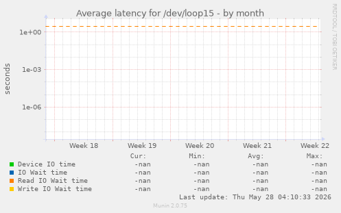 Average latency for /dev/loop15