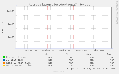 Average latency for /dev/loop27