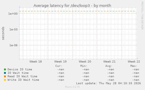 Average latency for /dev/loop3