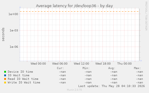 Average latency for /dev/loop36