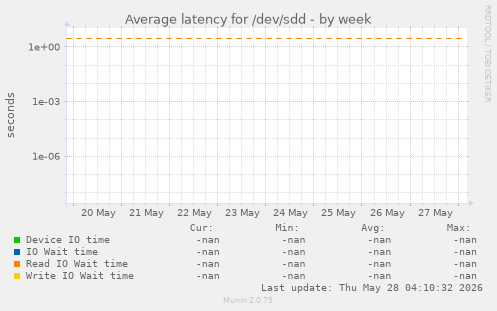 Average latency for /dev/sdd