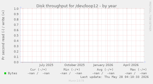 Disk throughput for /dev/loop12
