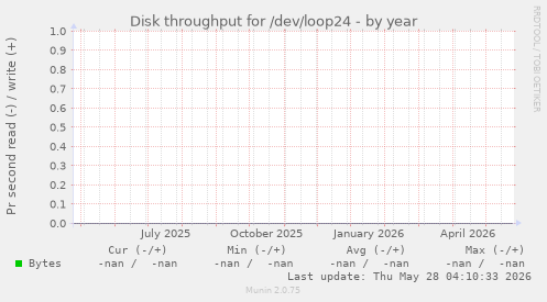 Disk throughput for /dev/loop24
