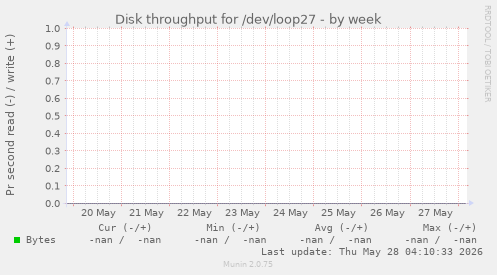 Disk throughput for /dev/loop27