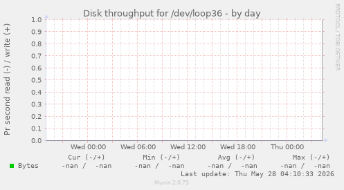Disk throughput for /dev/loop36