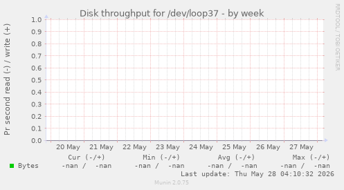 Disk throughput for /dev/loop37