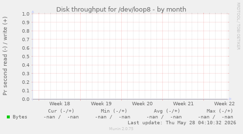 Disk throughput for /dev/loop8