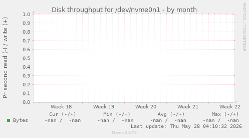 Disk throughput for /dev/nvme0n1