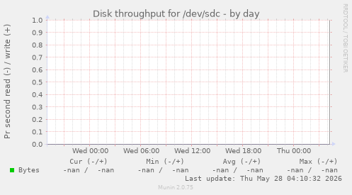 Disk throughput for /dev/sdc