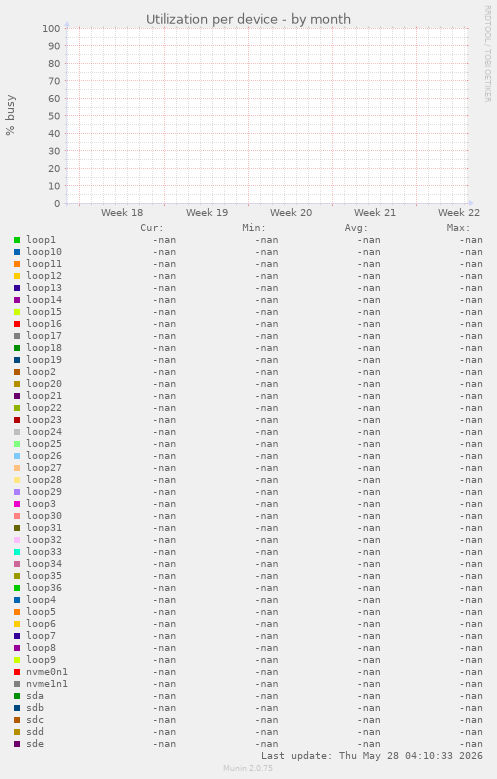Utilization per device