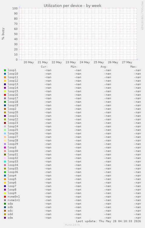 Utilization per device