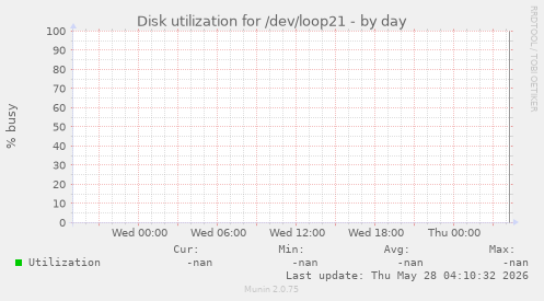 Disk utilization for /dev/loop21