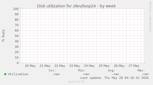 Disk utilization for /dev/loop24