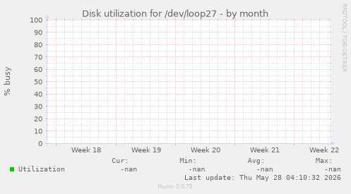 Disk utilization for /dev/loop27