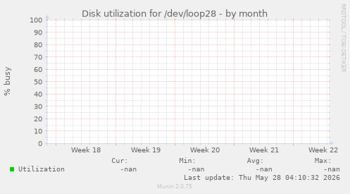 Disk utilization for /dev/loop28