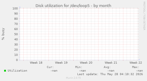 Disk utilization for /dev/loop5