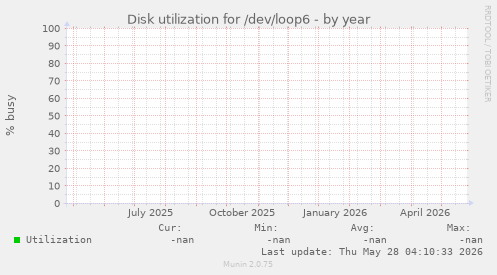 Disk utilization for /dev/loop6
