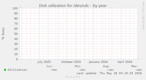 Disk utilization for /dev/sdc