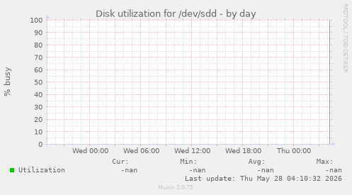 Disk utilization for /dev/sdd