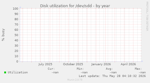 Disk utilization for /dev/sdd