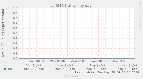 as0t11 traffic