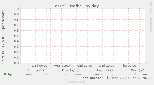 as0t13 traffic