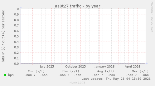 as0t27 traffic
