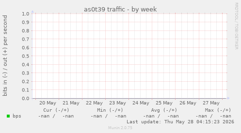 as0t39 traffic