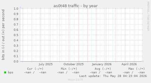 as0t48 traffic