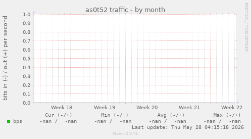 as0t52 traffic