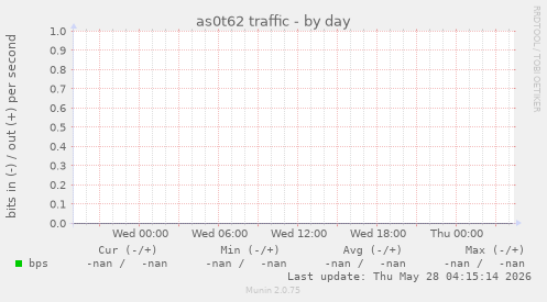 as0t62 traffic