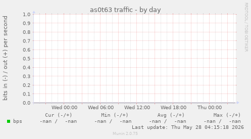 as0t63 traffic