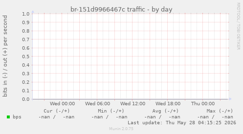 br-151d9966467c traffic