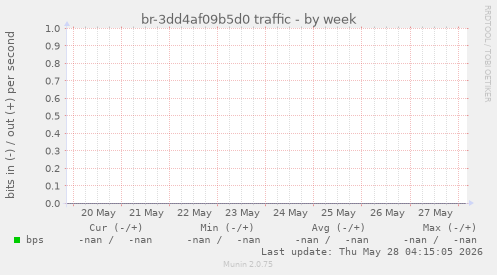 br-3dd4af09b5d0 traffic